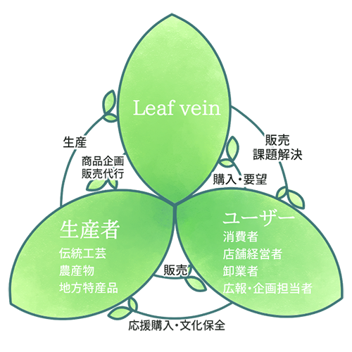 Leaf vein 事業概念図
